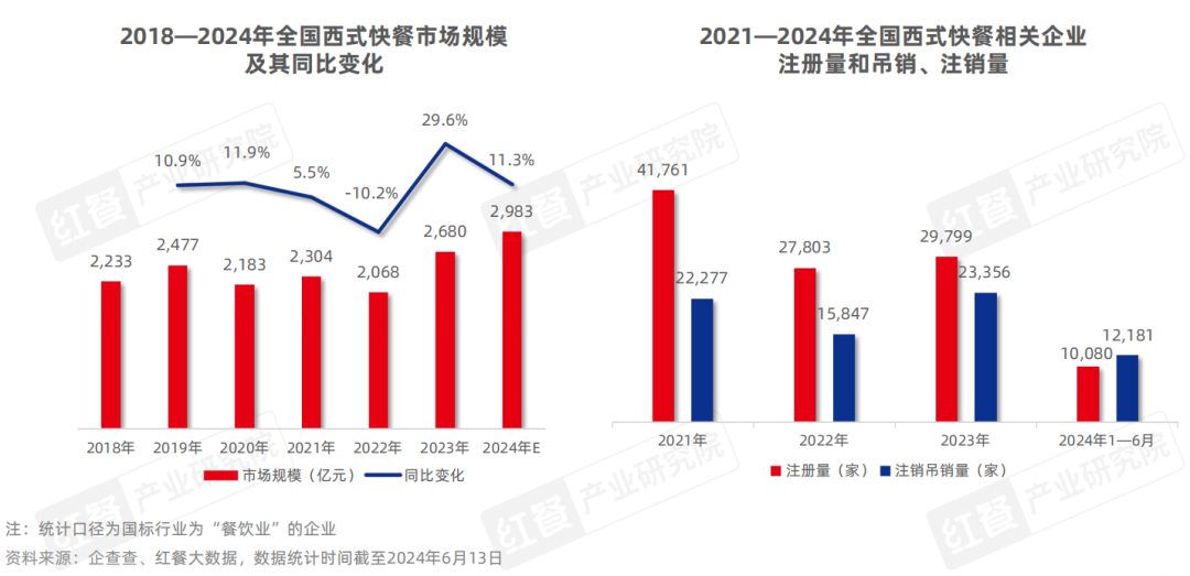 《西式快餐品类发展报告2024》发布：消费偏好多元化全球经典与国潮风味并立(图2)