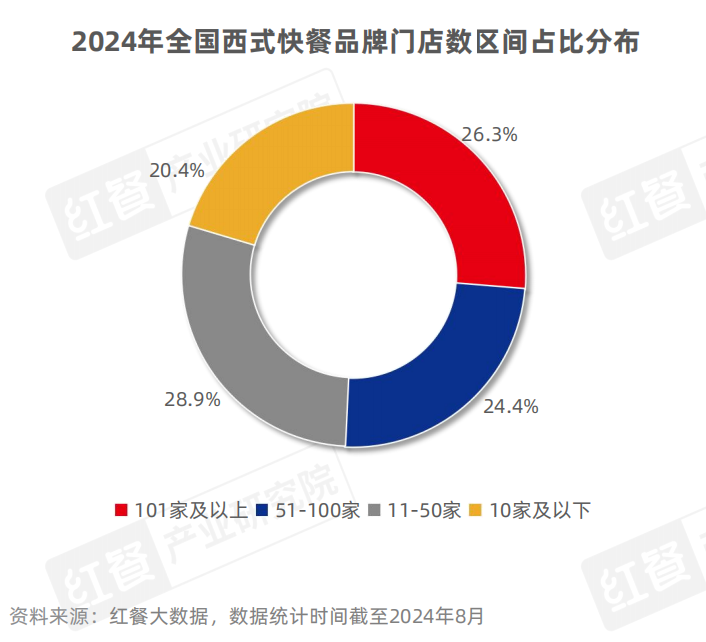 《西式快餐品类发展报告2024》发布：消费偏好多元化全球经典与国潮风味并立(图3)