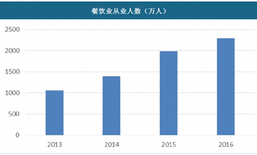 2024年餐饮企业发展报告：餐饮行业发展出现新趋势(图1)