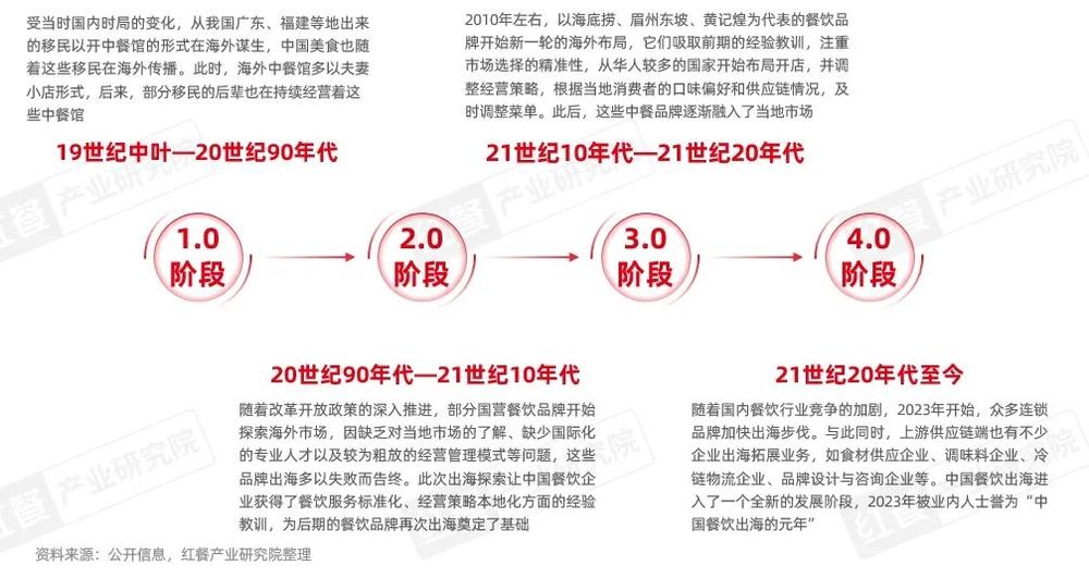 《中国餐饮出海发展报告2024》发布：餐饮出海进入新阶段本土化策略助力品牌(图2)