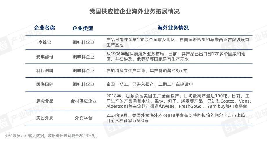 《中国餐饮出海发展报告2024》发布：餐饮出海进入新阶段本土化策略助力品牌(图8)