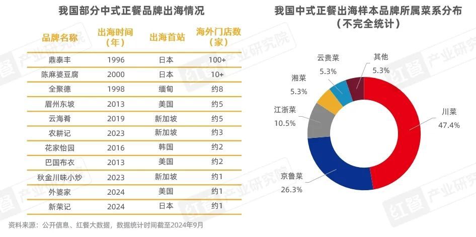 《中国餐饮出海发展报告2024》发布：餐饮出海进入新阶段本土化策略助力品牌(图14)