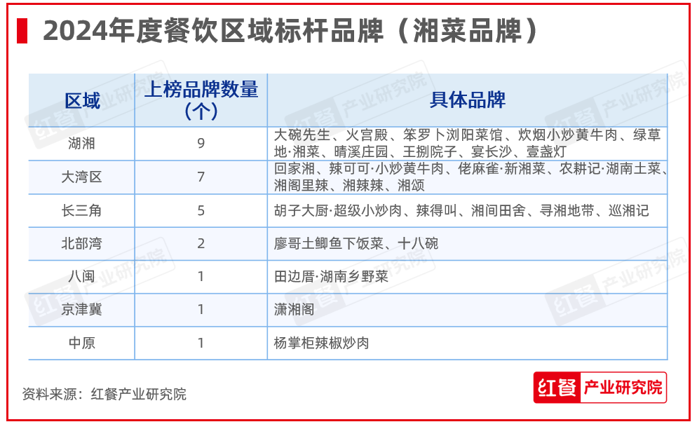 重磅！第六届“中国餐饮红鹰奖”三大奖项完整名单正式公布(图8)