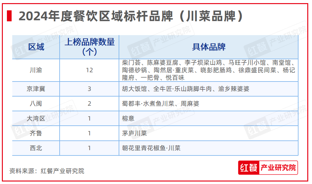 重磅！第六届“中国餐饮红鹰奖”三大奖项完整名单正式公布(图9)