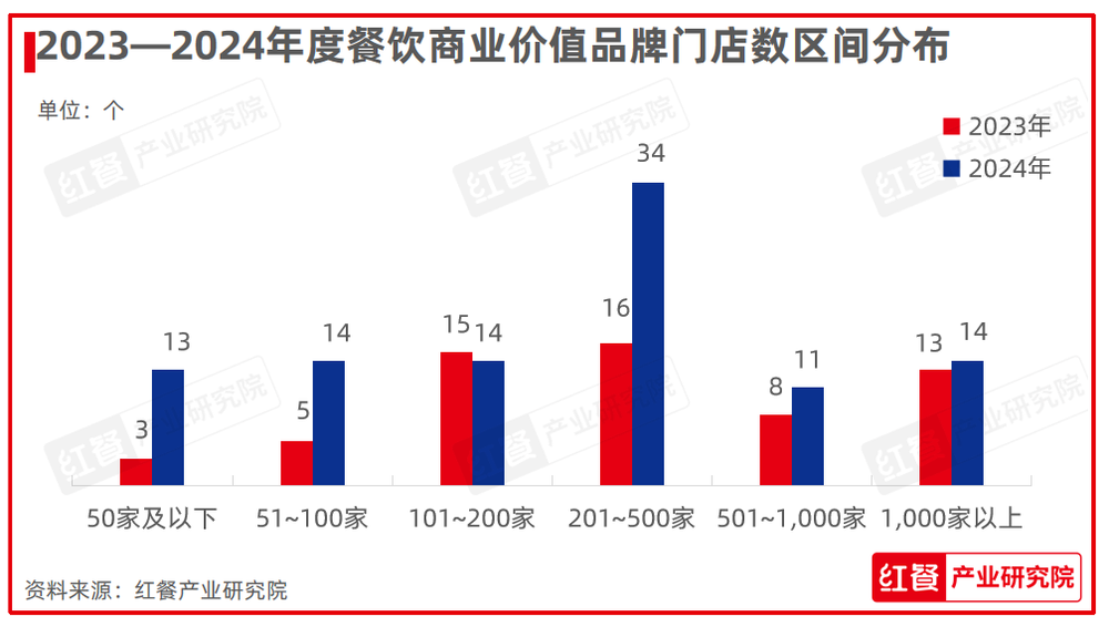 红鹰奖“2024年度餐饮商业价值品牌”隆重揭晓上榜品牌数增加至100个(图3)