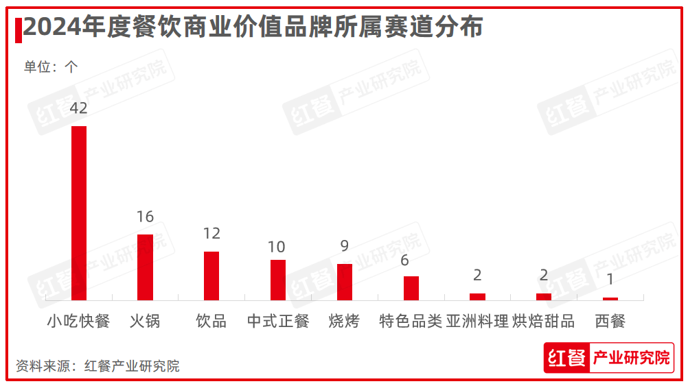 红鹰奖“2024年度餐饮商业价值品牌”隆重揭晓上榜品牌数增加至100个(图4)