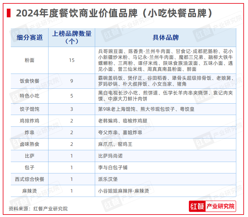 红鹰奖“2024年度餐饮商业价值品牌”隆重揭晓上榜品牌数增加至100个(图5)