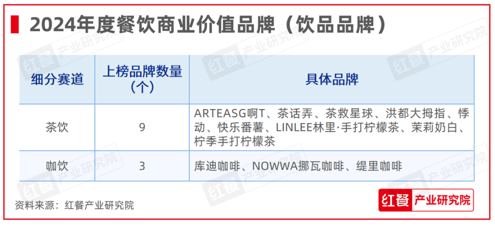 红鹰奖“2024年度餐饮商业价值品牌”隆重揭晓上榜品牌数增加至100个(图9)