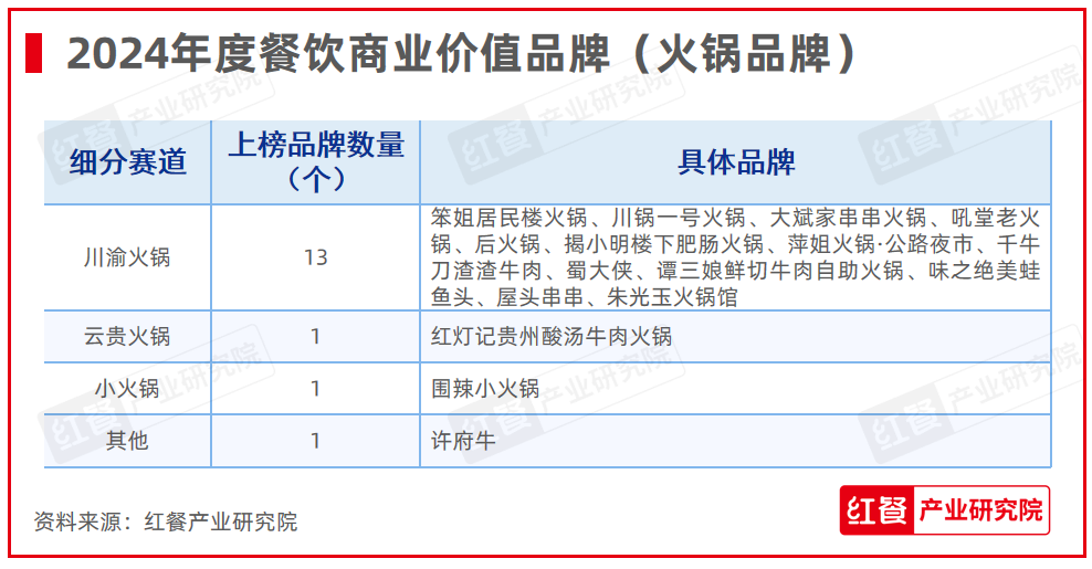 红鹰奖“2024年度餐饮商业价值品牌”隆重揭晓上榜品牌数增加至100个(图7)