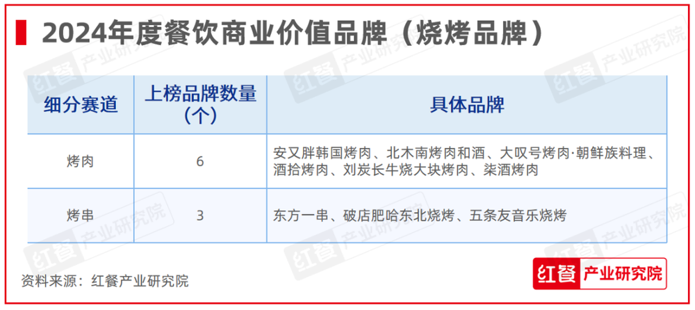 红鹰奖“2024年度餐饮商业价值品牌”隆重揭晓上榜品牌数增加至100个(图11)