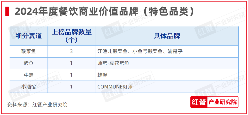 红鹰奖“2024年度餐饮商业价值品牌”隆重揭晓上榜品牌数增加至100个(图12)