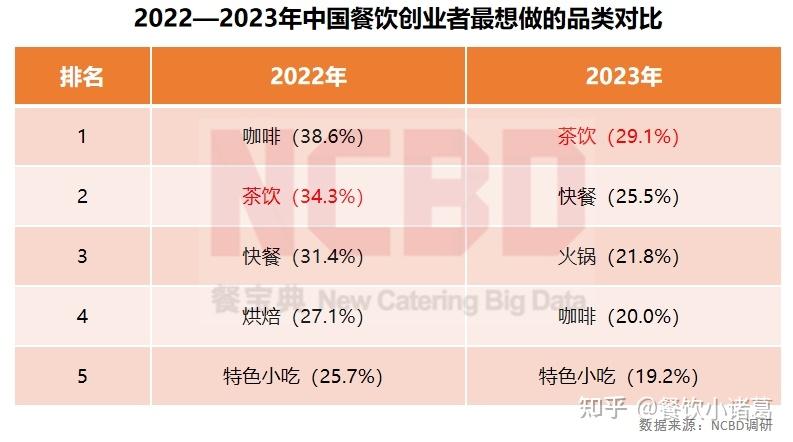 《餐饮品招发展报告2024》：品牌方与投资人重构关系进入“品招”时代