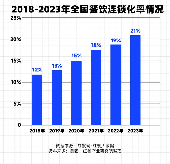 2024中国餐饮报告：今天还有魄力开店的人需要知道的3大变化(图2)