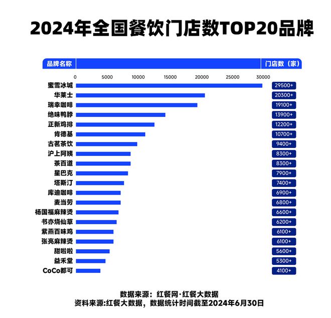 2024中国餐饮报告：今天还有魄力开店的人需要知道的3大变化(图3)