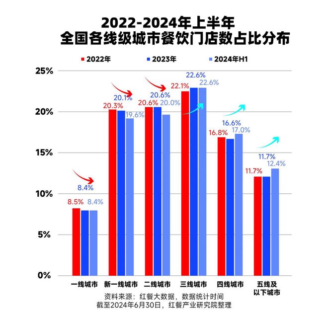 2024中国餐饮报告：今天还有魄力开店的人需要知道的3大变化(图8)