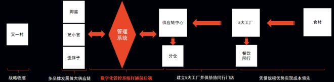 大变局时代餐饮实现10倍增长的路径(图6)