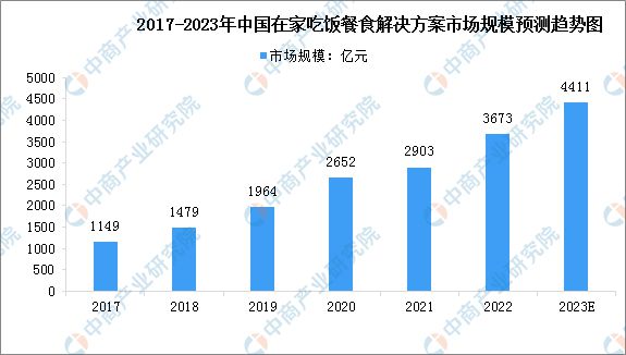 2023年中国餐饮行业市场现状预测分析：在家吃饭市场渗透率提高(图2)