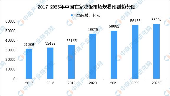 2023年中国餐饮行业市场现状预测分析：在家吃饭市场渗透率提高