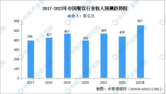 2023年中国餐饮行业市场数据预测分析