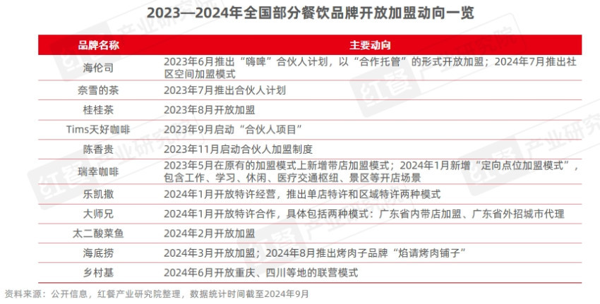 《中国餐饮品牌力白皮书2024》重磅发布：品牌规模化程度提升行业走向大融合(图7)