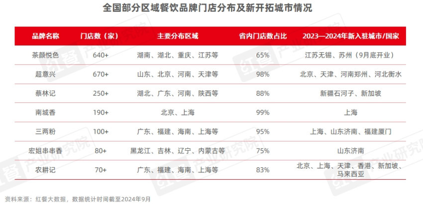 《中国餐饮品牌力白皮书2024》重磅发布：品牌规模化程度提升行业走向大融合(图10)