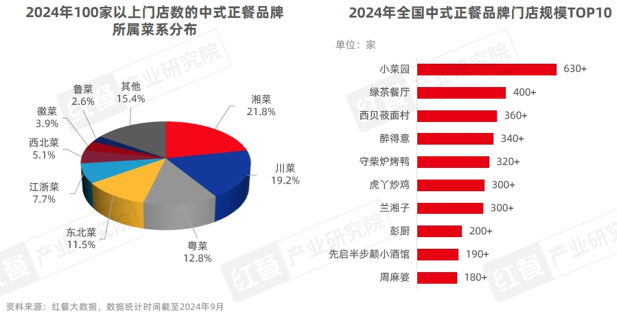 《中国餐饮品牌力白皮书2024》重磅发布：品牌规模化程度提升行业走向大融合(图15)