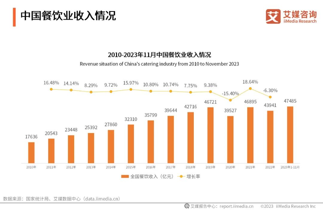 2024餐饮消费回暖：揭秘行业新趋势与AI助力的未来