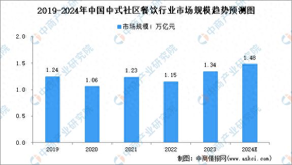 2024年中国中式社区餐饮行业市场规模及行业发展的驱动因素预测分析(图1)