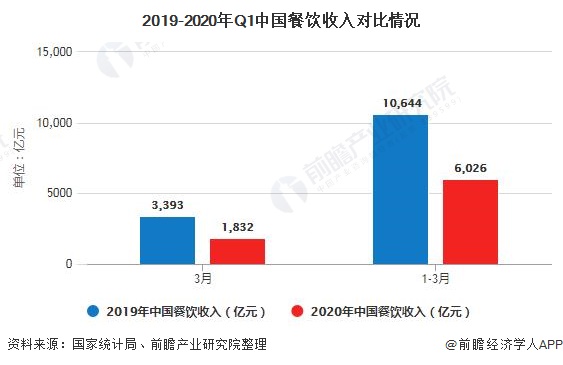 2020年中国餐饮行业市场分析：收入规模断崖式下跌 三大生存之道积极自救