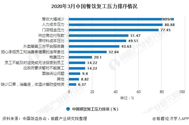 2020年中国餐饮行业市场分析：收入规模断崖式下跌 三大生存之道积极自救(图2)