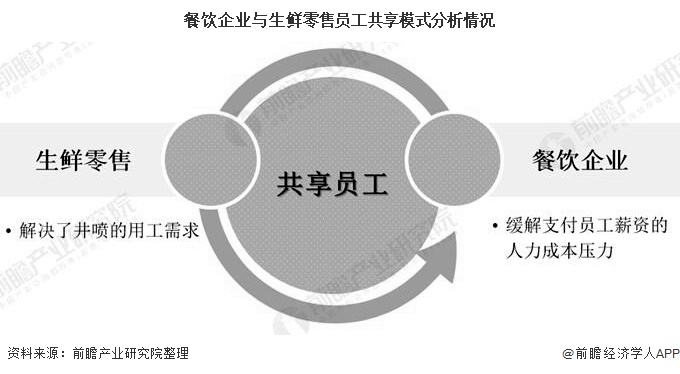 2020年中国餐饮行业市场分析：收入规模断崖式下跌 三大生存之道积极自救(图3)