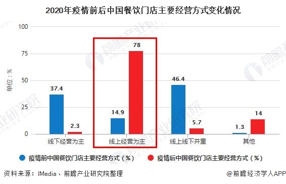 2020年中国餐饮行业市场分析：收入规模断崖式下跌 三大生存之道积极自救(图4)