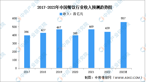 2023年中国餐饮行业市场数据预测分析（图）