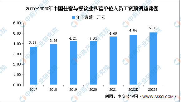 2023年中国餐饮行业市场数据预测分析（图）(图2)