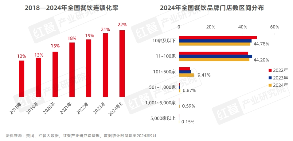 餐饮业在2024年的表现如何？(图5)