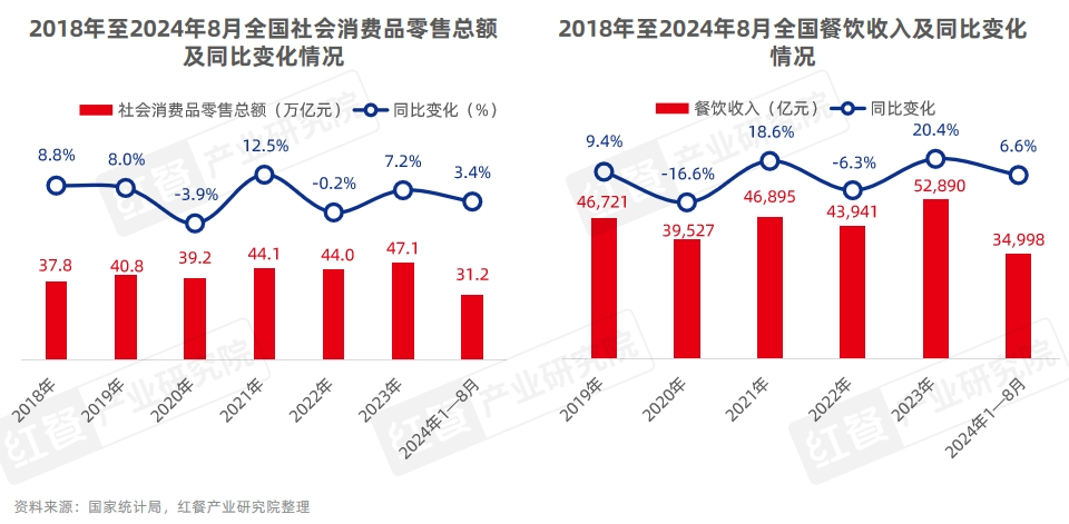 餐饮业在2024年的表现如何？(图1)