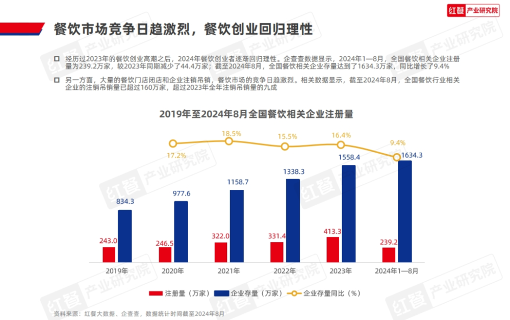 餐饮业在2024年的表现如何？(图2)