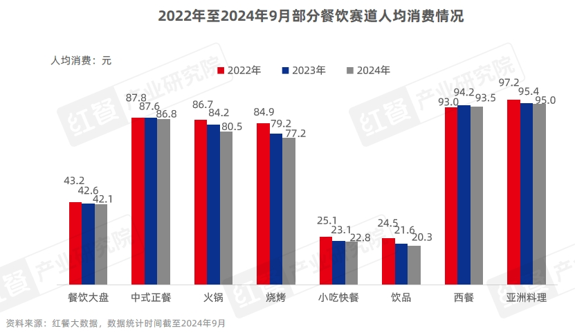 餐饮业在2024年的表现如何？(图4)