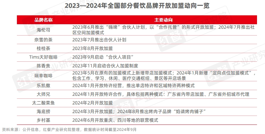 餐饮业在2024年的表现如何？(图6)