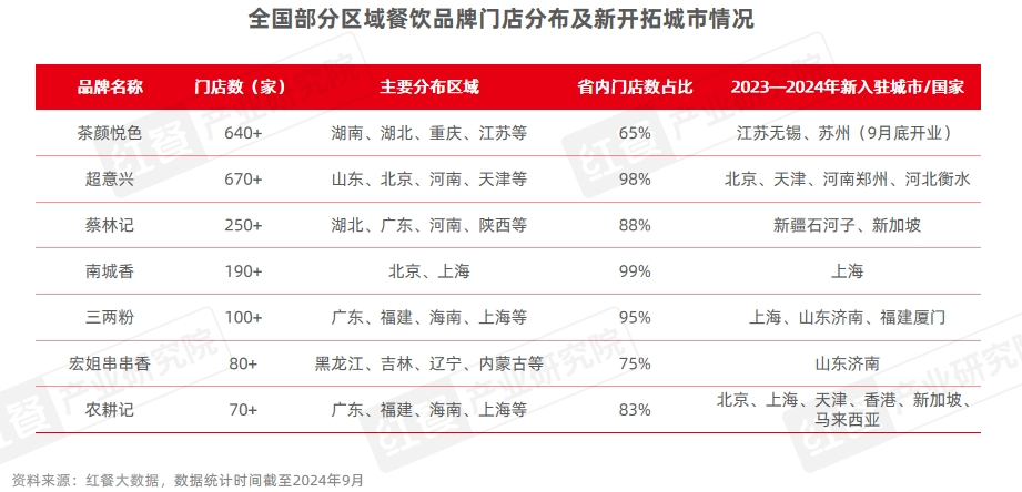 餐饮业在2024年的表现如何？(图9)