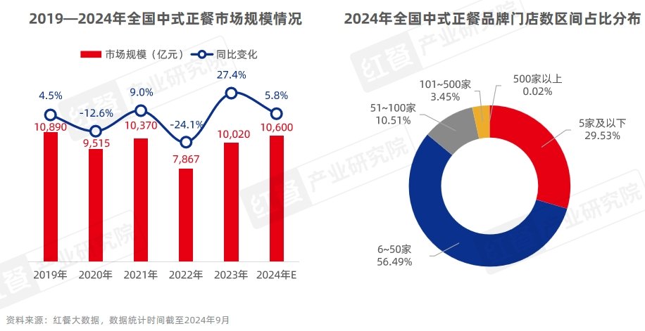 餐饮业在2024年的表现如何？(图12)