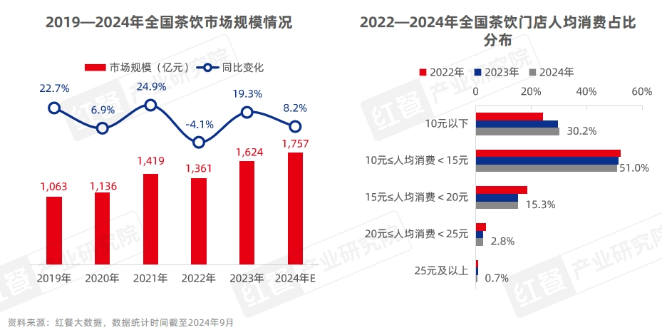 餐饮业在2024年的表现如何？(图20)