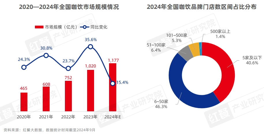 餐饮业在2024年的表现如何？(图21)