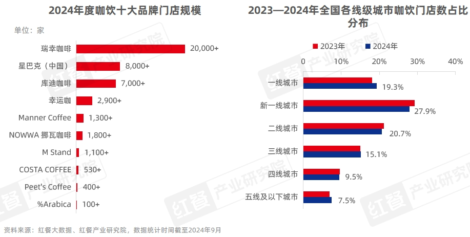 餐饮业在2024年的表现如何？(图22)