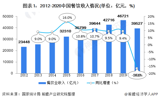 2021中国餐饮行业市场现状与发展趋势分析 餐饮行业进入发展转型阶段【组图】