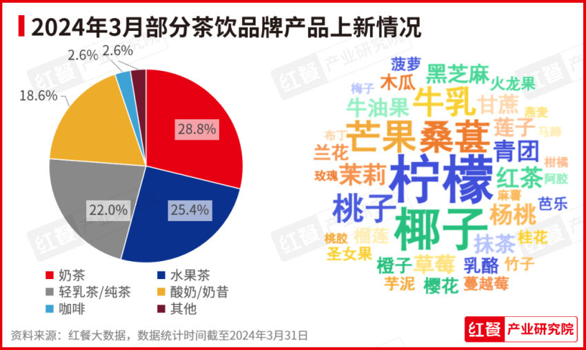 2024年3月餐饮月报：茶饮、烘焙、火锅品类产品上新提速(图3)