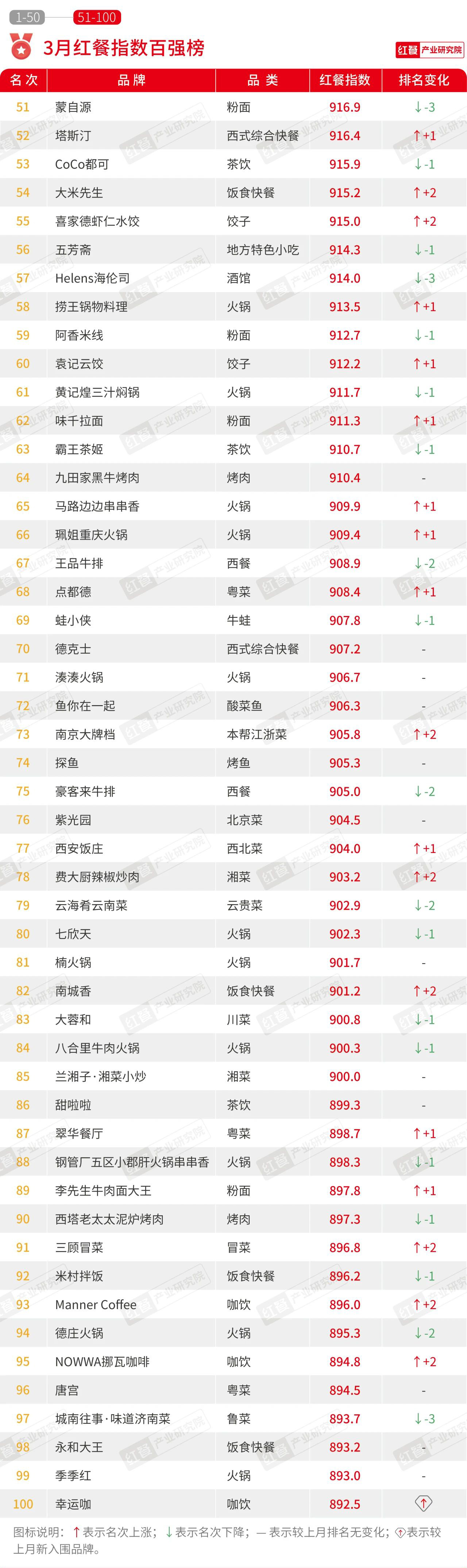 2024年3月餐饮月报：茶饮、烘焙、火锅品类产品上新提速(图2)