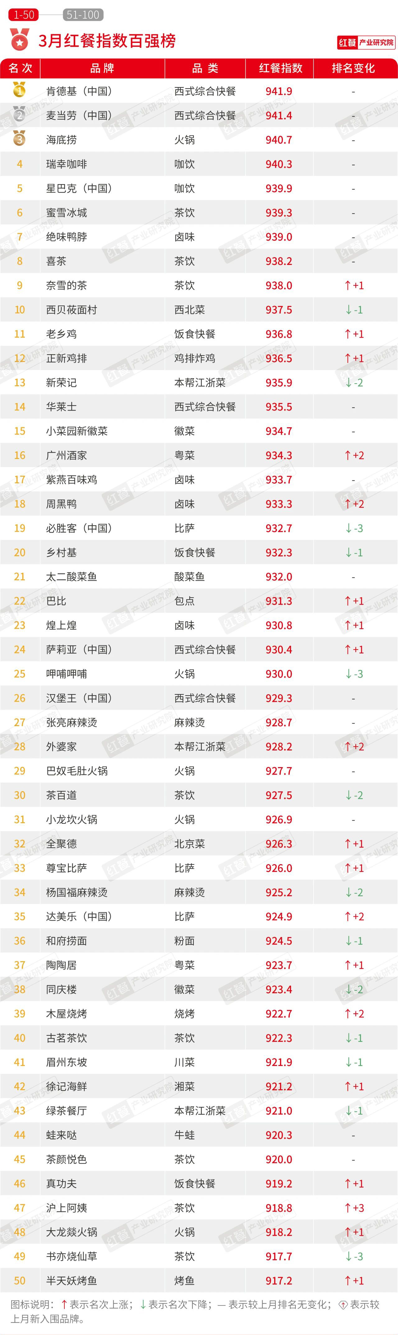 2024年3月餐饮月报：茶饮、烘焙、火锅品类产品上新提速(图1)