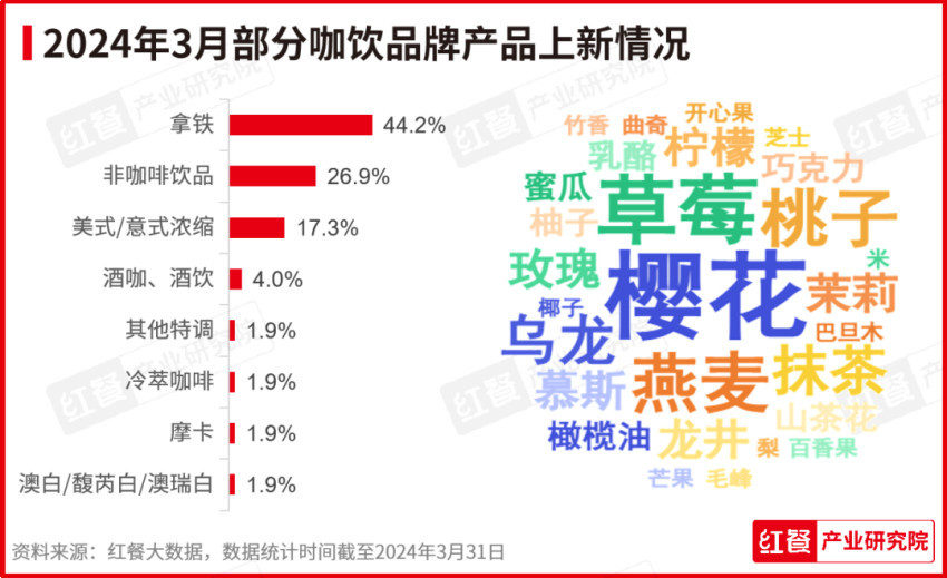 2024年3月餐饮月报：茶饮、烘焙、火锅品类产品上新提速(图4)