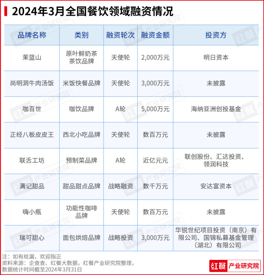 2024年3月餐饮月报：茶饮、烘焙、火锅品类产品上新提速(图7)